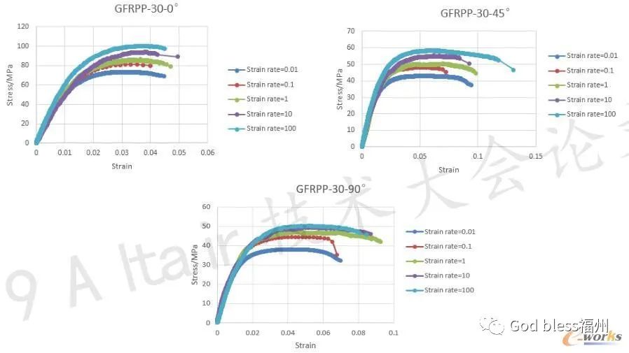 GFRPP-30不同玻纤方向且不同应变率下的工程应力-应变曲线 玻纤材料方向对进气格栅行人保护的影响的图1